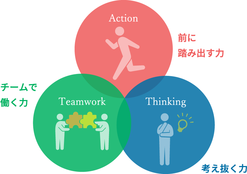 ３つの社会人基礎力