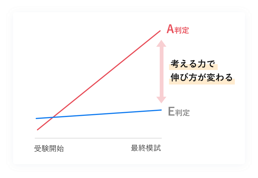 考える力で成績の伸び方が変わる